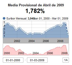 euribor-media-mensual-2000-2009